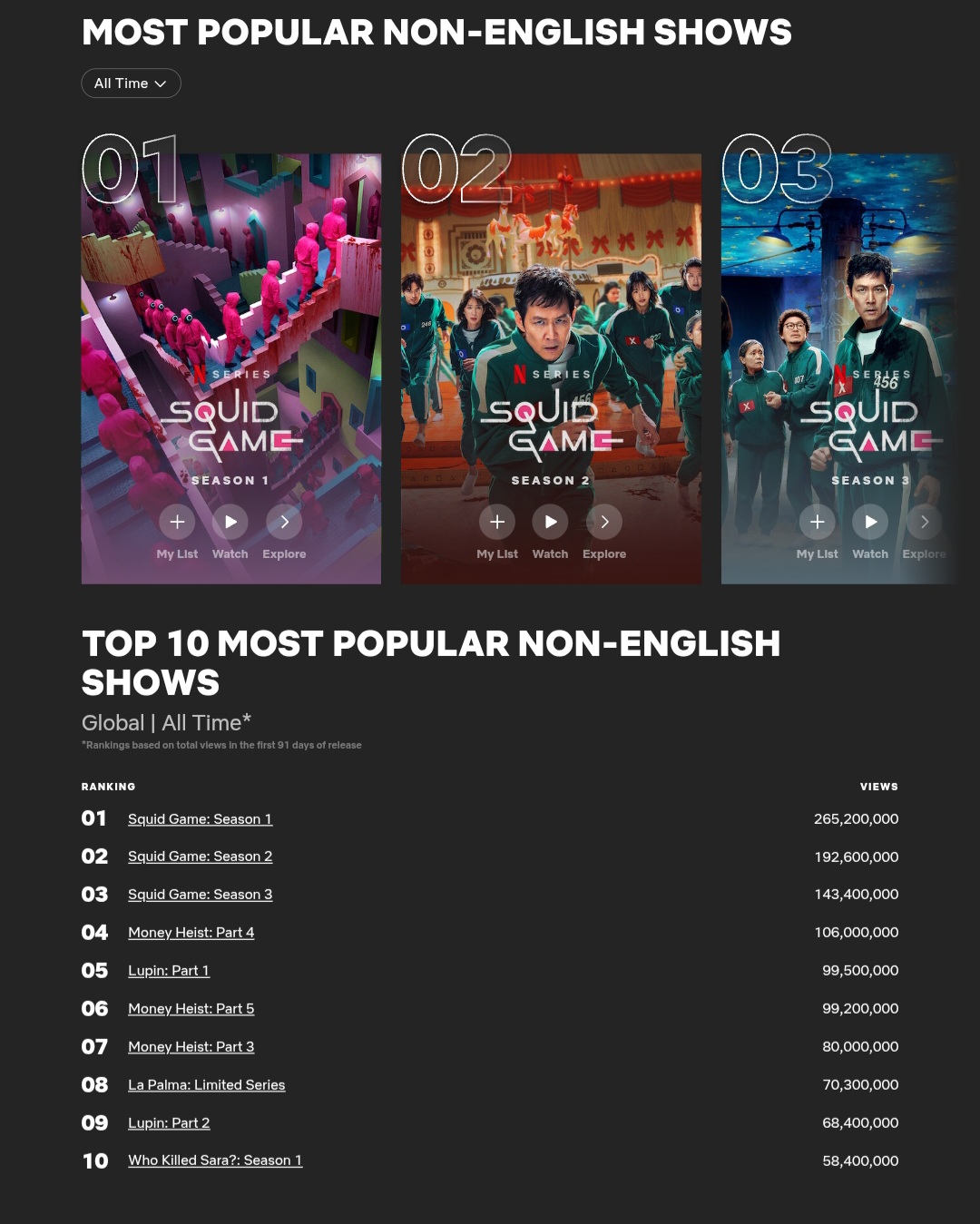 [정보/소식] 8.25~8.31 넷플릭스 주간 뷰수 | 인스티즈