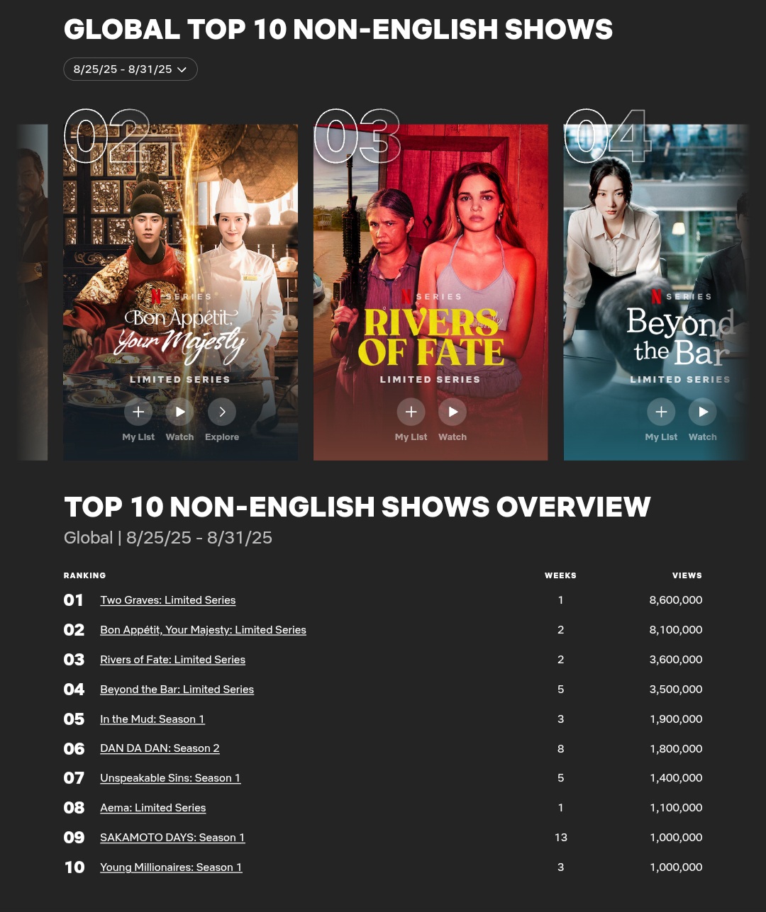 [정보/소식] 8.25~8.31 넷플릭스 주간 뷰수 | 인스티즈