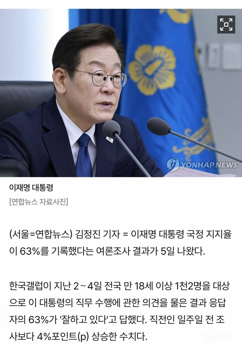 [속보] 李 대통령 지지율 63%… 전주보다 4%p 증가 [한국갤럽] | 인스티즈