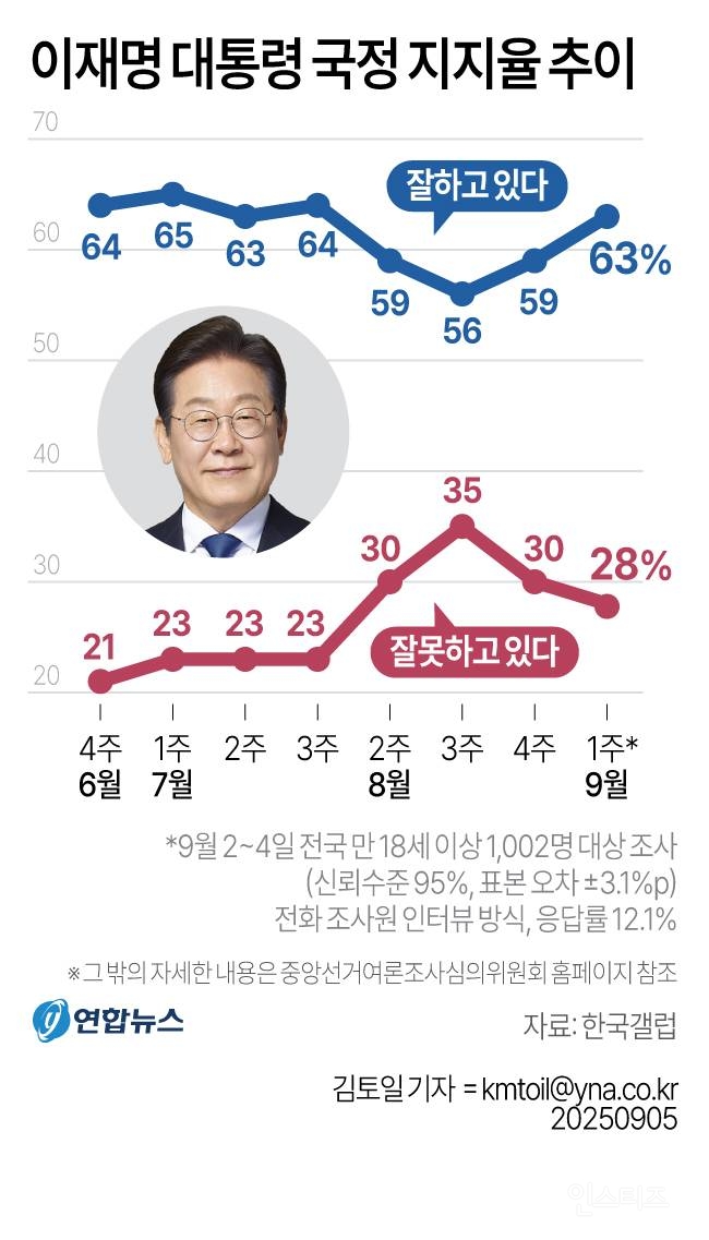 [속보] 李 대통령 지지율 63%… 전주보다 4%p 증가 [한국갤럽] | 인스티즈