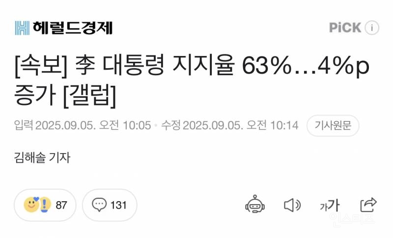 [속보] 李 대통령 지지율 63%… 전주보다 4%p 증가 [한국갤럽] | 인스티즈