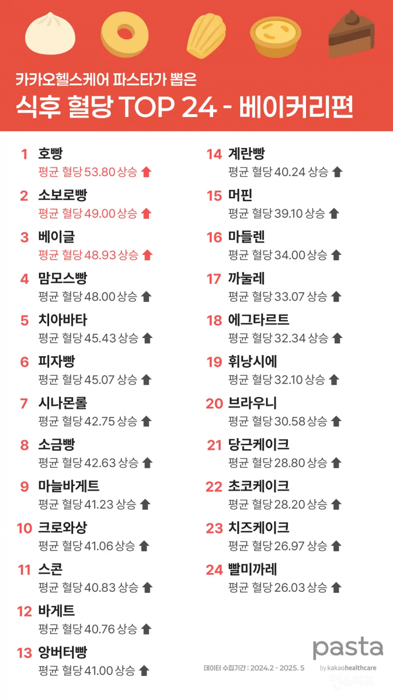 빵 24종의 평균 혈당 상승 순위.jpg | 인스티즈