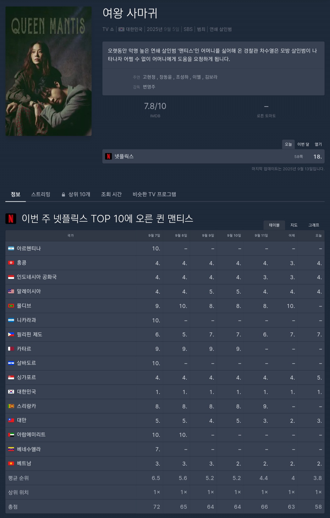 [마플] 9.13 패트롤 뜬거 보는데 은중은 역대급 노관심이네 | 인스티즈