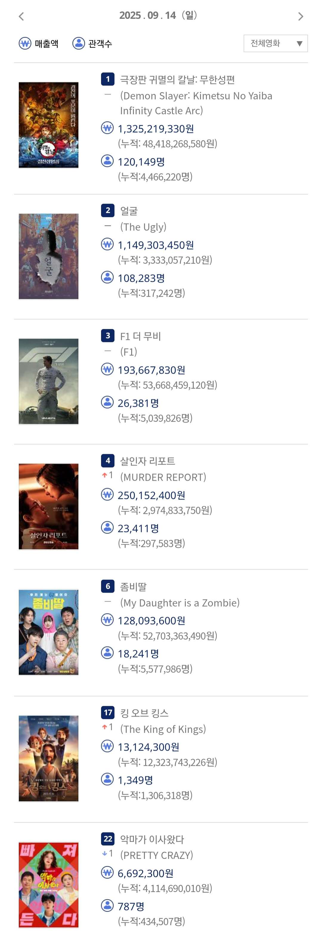 [정리글] 올 여름 주요 영화 주말 박스오피스 | 인스티즈