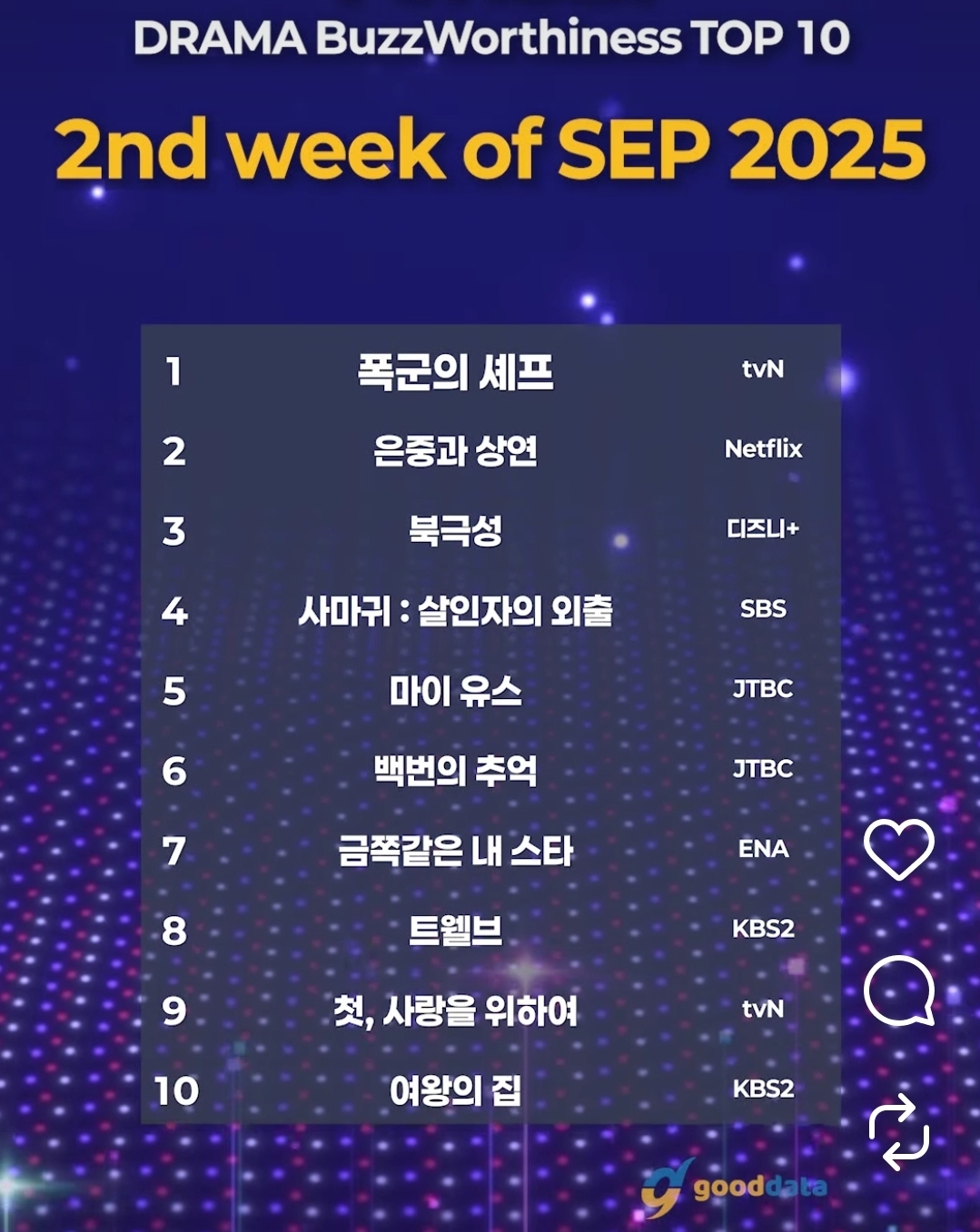 [잡담] 2025년 9월 2주차 화제성 1위 폭군의셰프 | 인스티즈