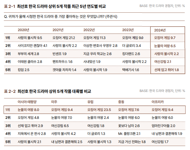 [마플] 한류실태조사 순위 가져옴. 박형식 배우에도 작품에도 없다 | 인스티즈