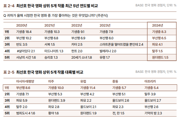[마플] 한류실태조사 순위 가져옴. 박형식 배우에도 작품에도 없다 | 인스티즈