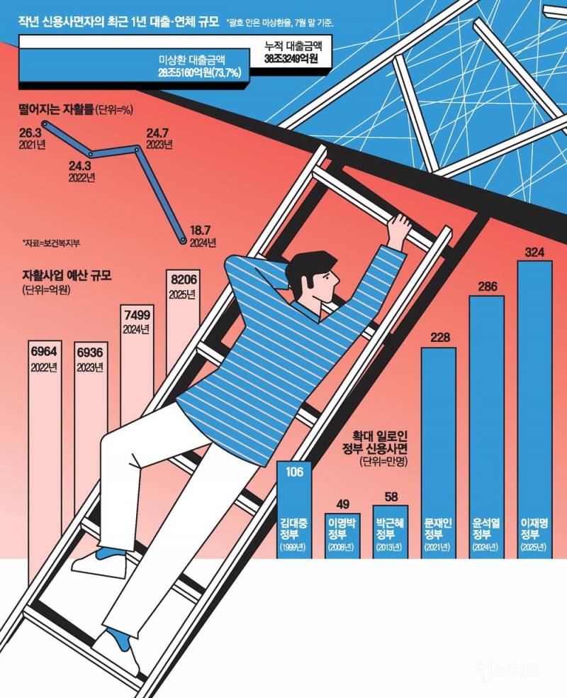 신용사면 받은 3명 중 1명... 또 빚 안 갚았다 | 인스티즈