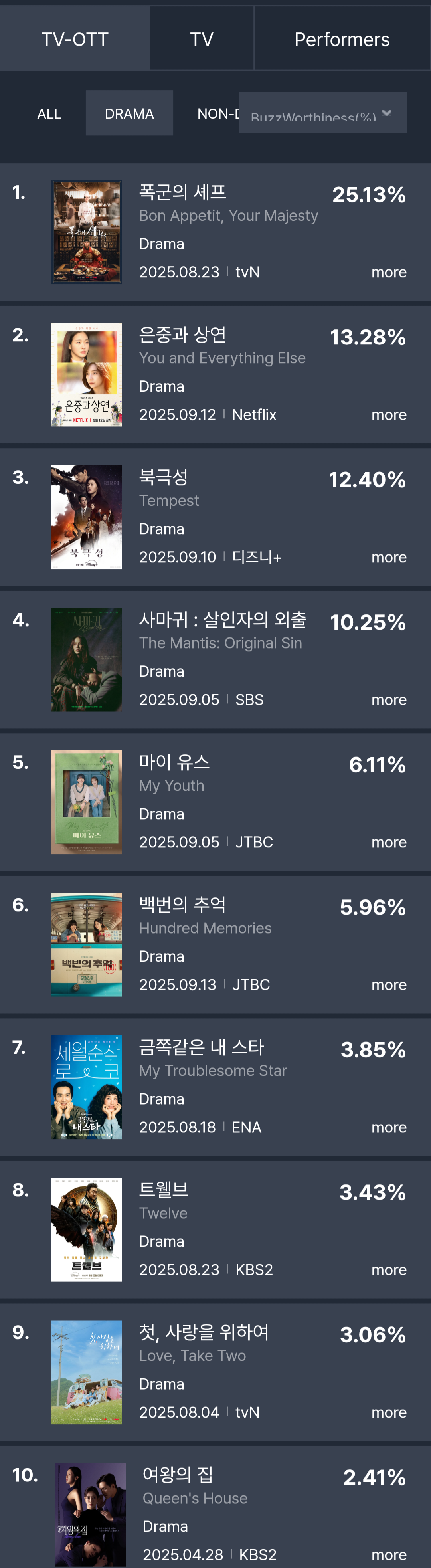 [정보/소식] 2025년 9월 2주차 화제성 표 | 인스티즈