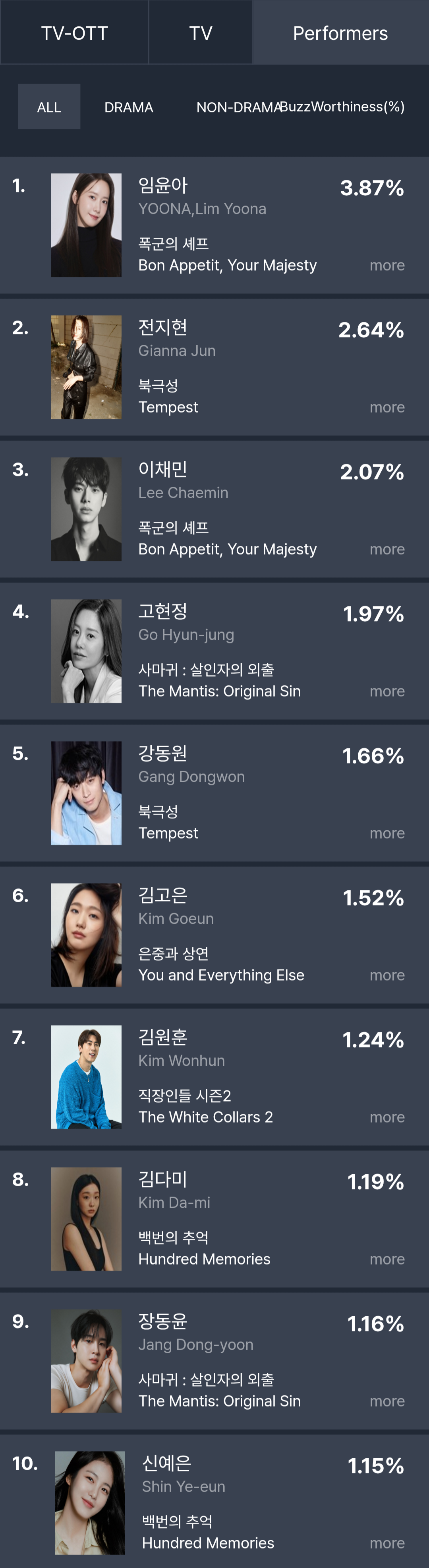 [정보/소식] 2025년 9월 2주차 화제성 표 | 인스티즈