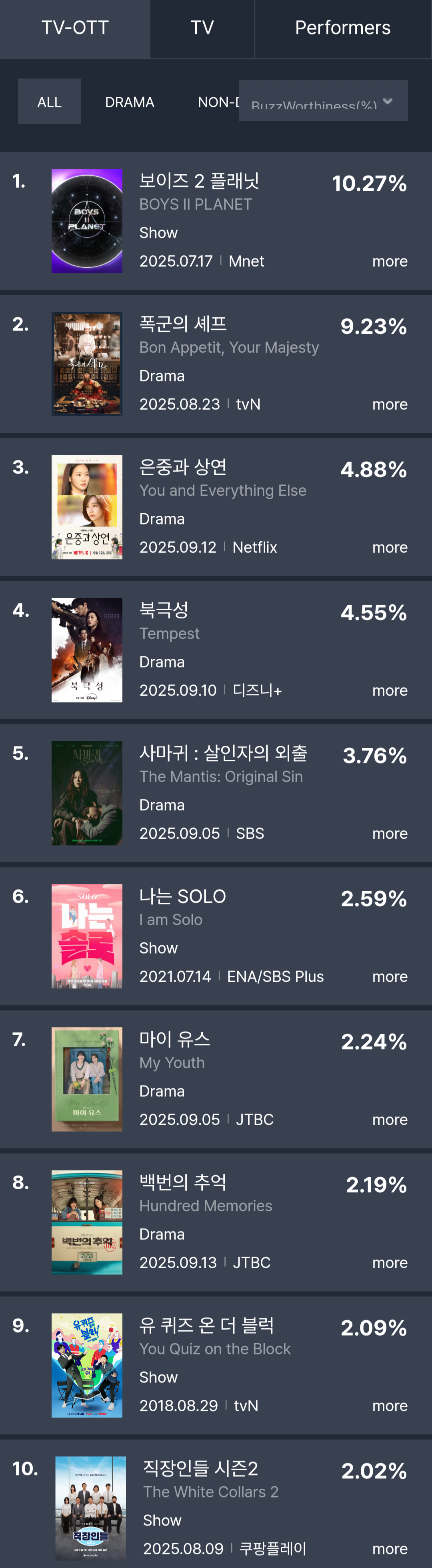 [정보/소식] 2025년 9월 2주차 화제성 표 | 인스티즈