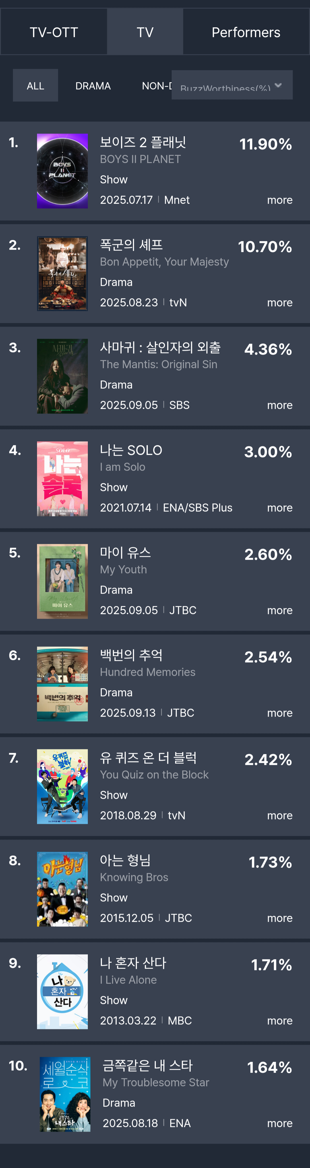 [정보/소식] 2025년 9월 2주차 화제성 표 | 인스티즈