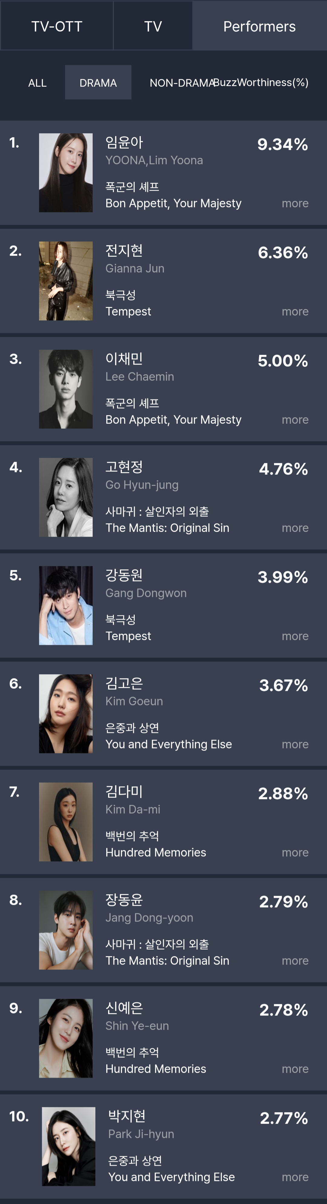 [정보/소식] 2025년 9월 2주차 화제성 표 | 인스티즈