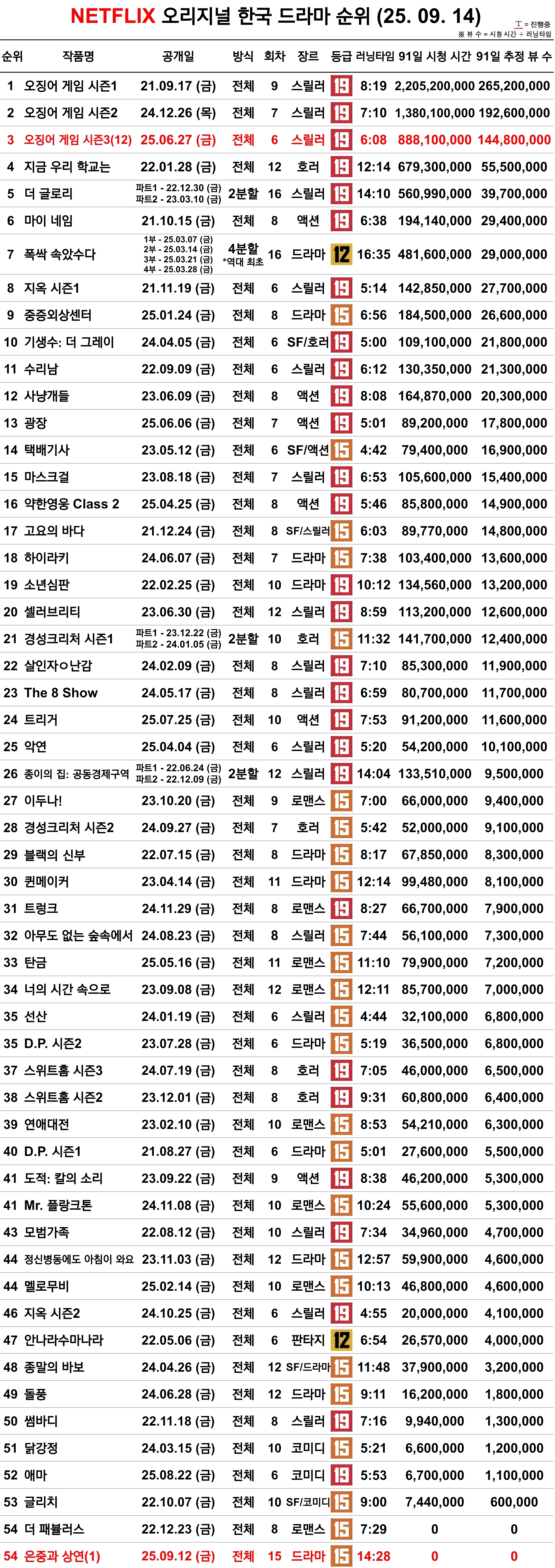 [정보/소식] 25.09.14 넷플릭스 오리지널 한국 작품 종합 순위 | 인스티즈