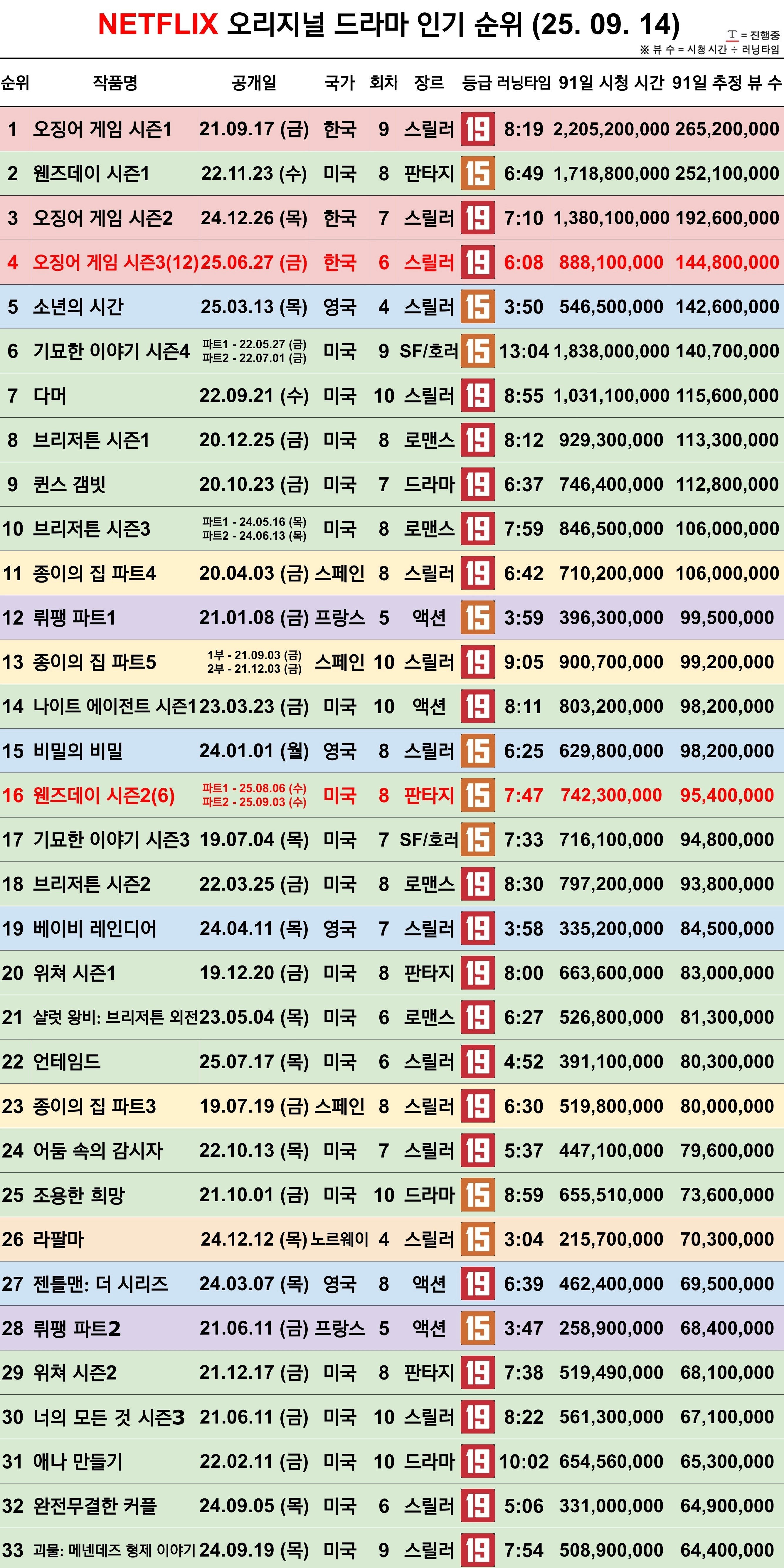 [정보/소식] 25.09.14 넷플릭스 오리지널 한국 작품 종합 순위 | 인스티즈