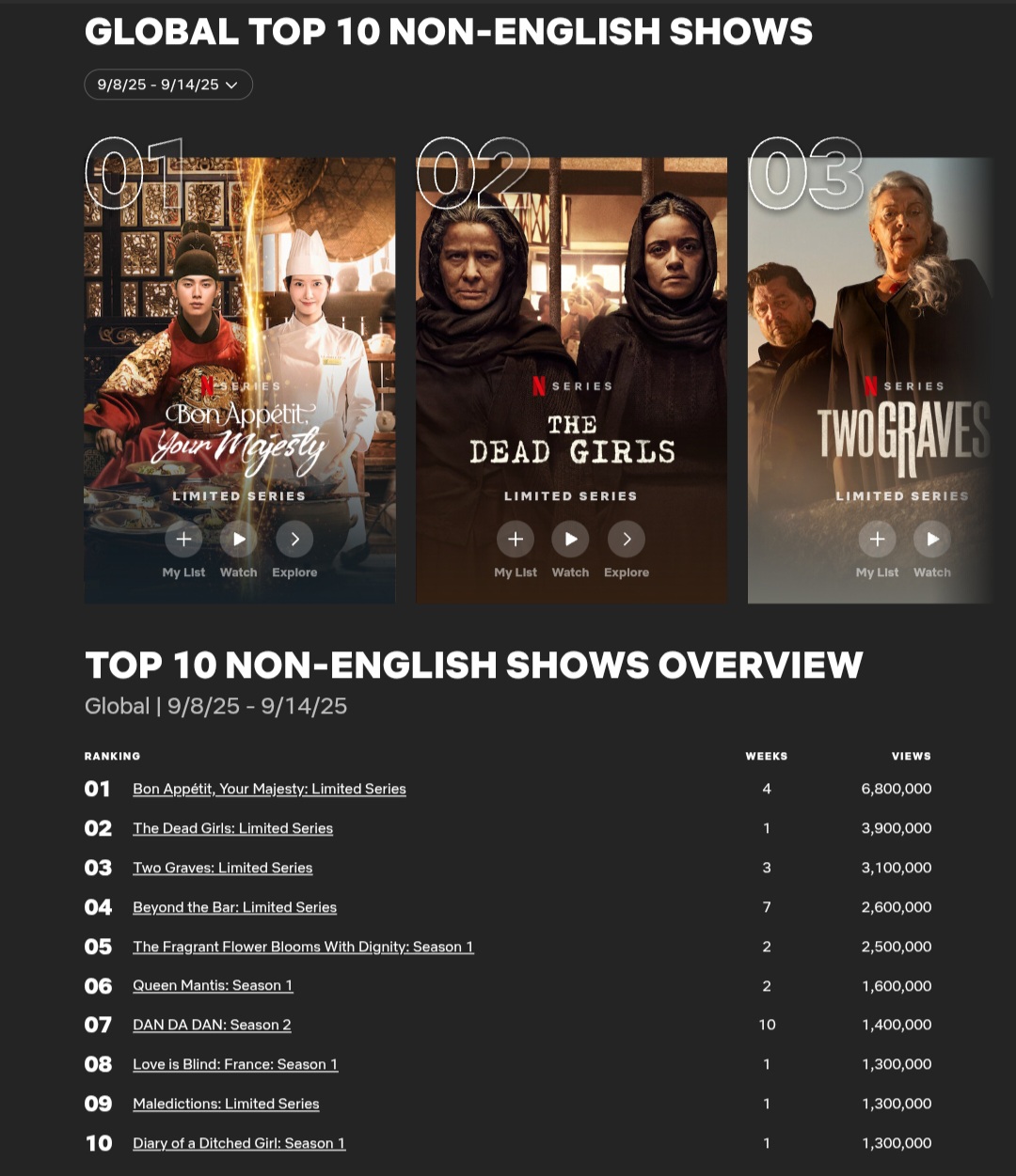[정보/소식] 9.8~9.14 넷플릭스 주간 뷰수 | 인스티즈