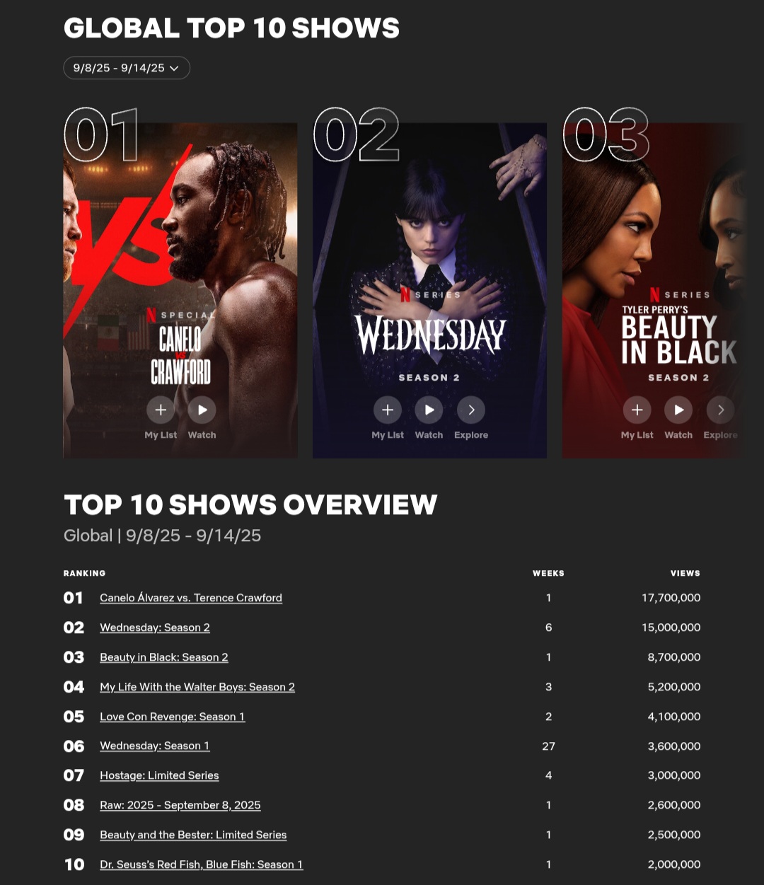 [정보/소식] 9.8~9.14 넷플릭스 주간 뷰수 | 인스티즈