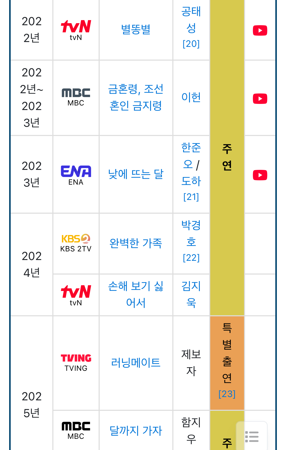 [잡담] 주연작 6연속 시청률 2% 달성했다는 배우 김영대 | 인스티즈