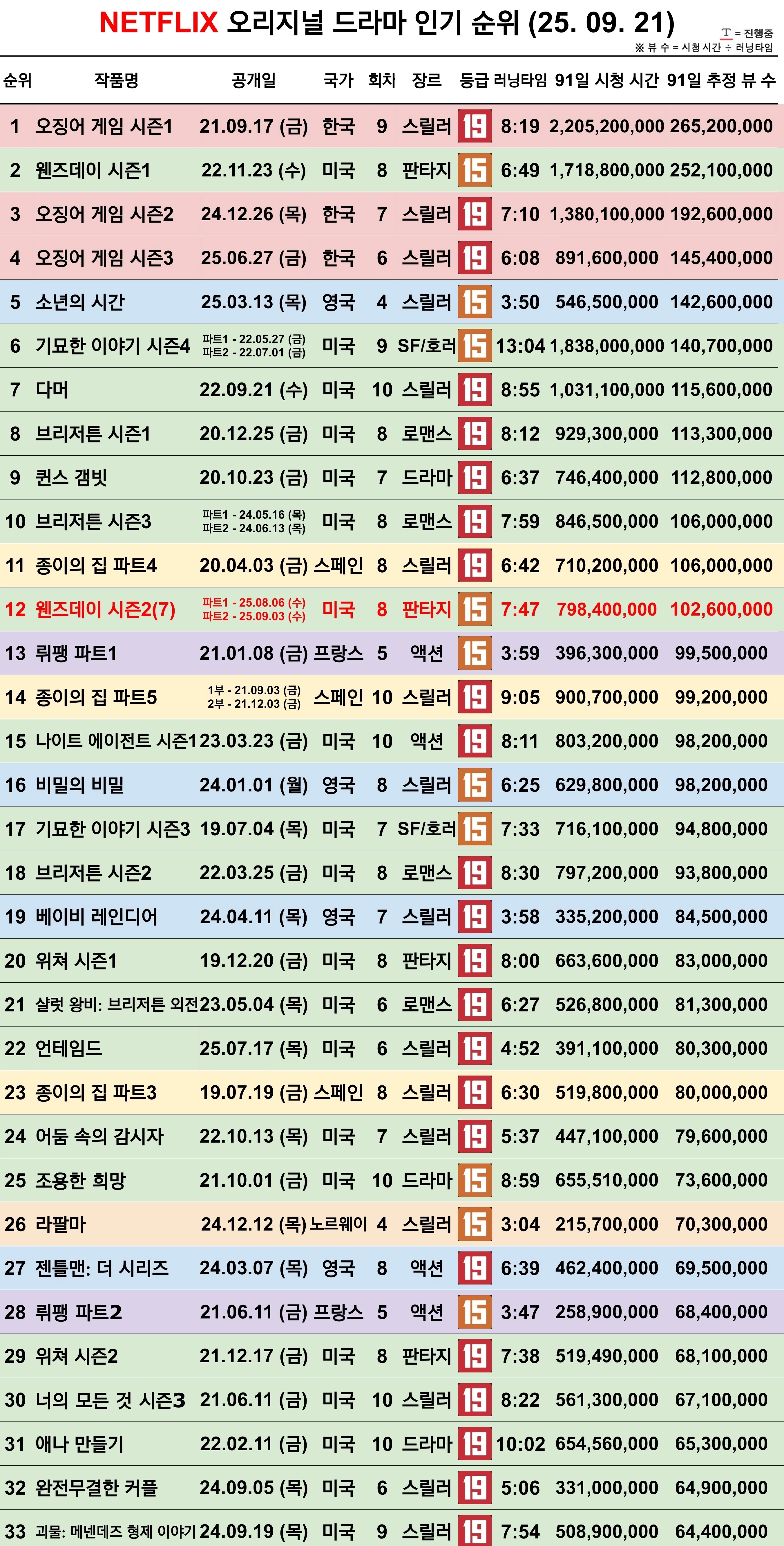 [정보/소식] 25.9.21 넷플릭스 오리지널 한국 영화, 드라마, 글로벌 인기 순위 | 인스티즈