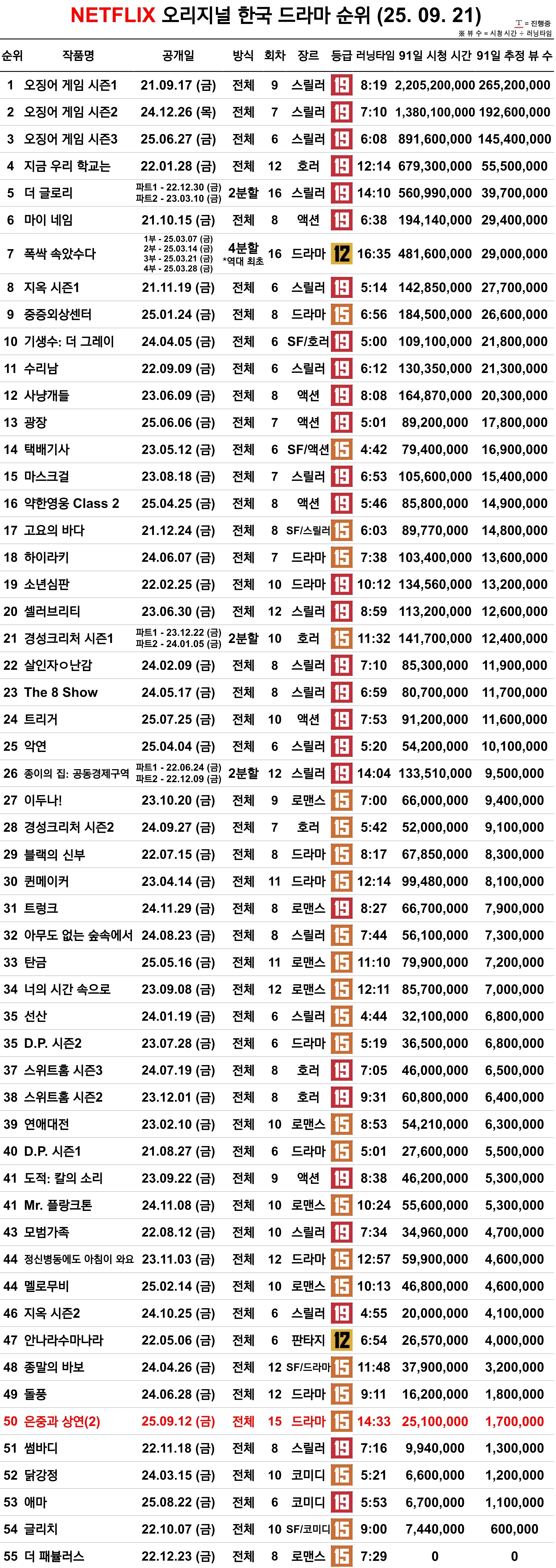 [정보/소식] 25.9.21 넷플릭스 오리지널 한국 영화, 드라마, 글로벌 인기 순위 | 인스티즈