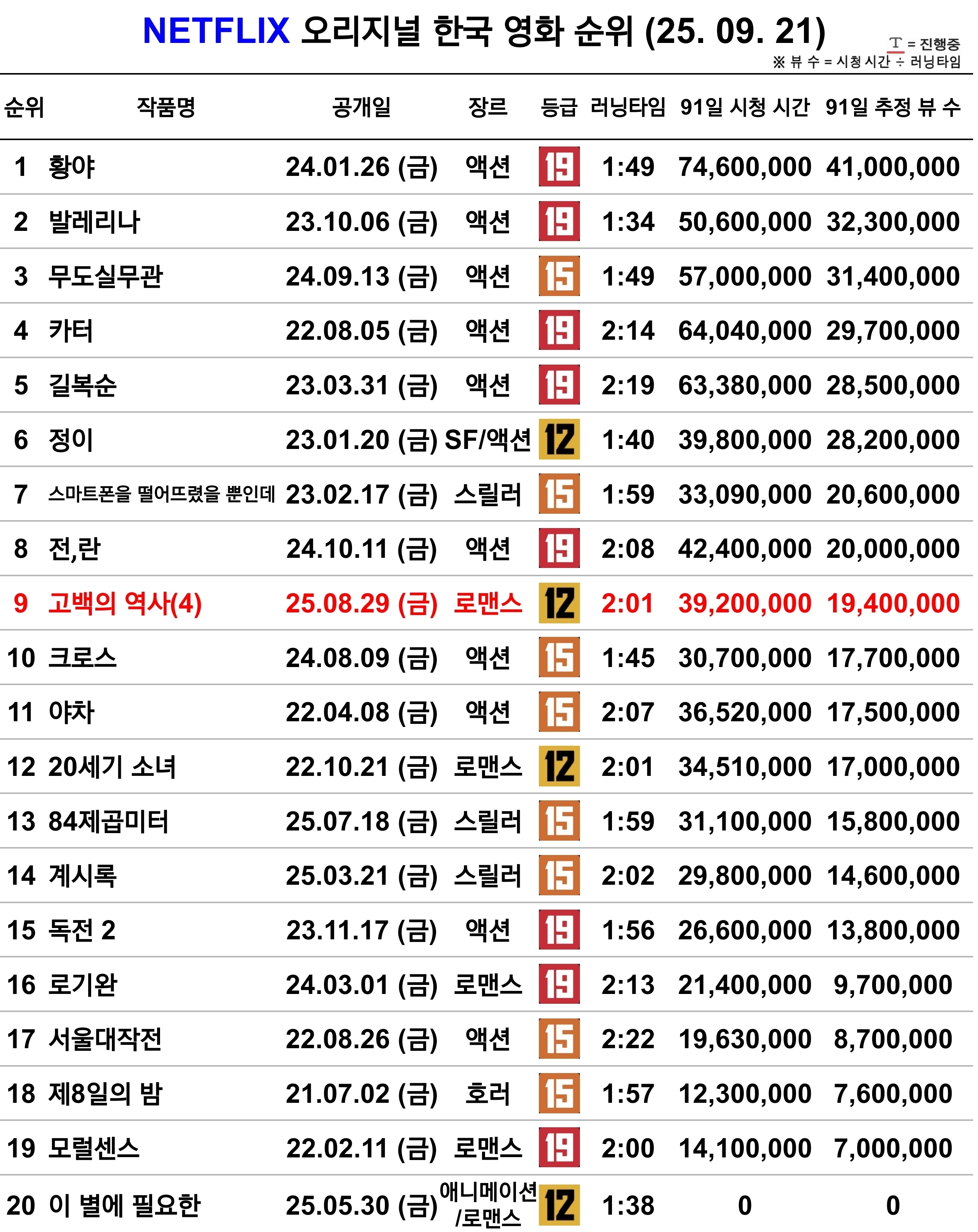 [정보/소식] 25.9.21 넷플릭스 오리지널 한국 영화, 드라마, 글로벌 인기 순위 | 인스티즈