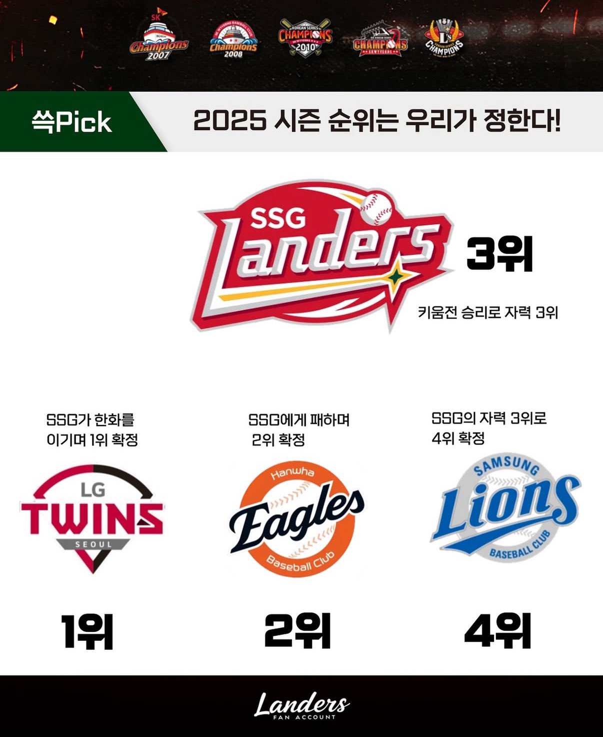 [잡담] 와 진짜 쓱이 경기하면서 1,2,3,4위 다 결정했고 이제 곧 5위도 결정하게 되네 | 인스티즈