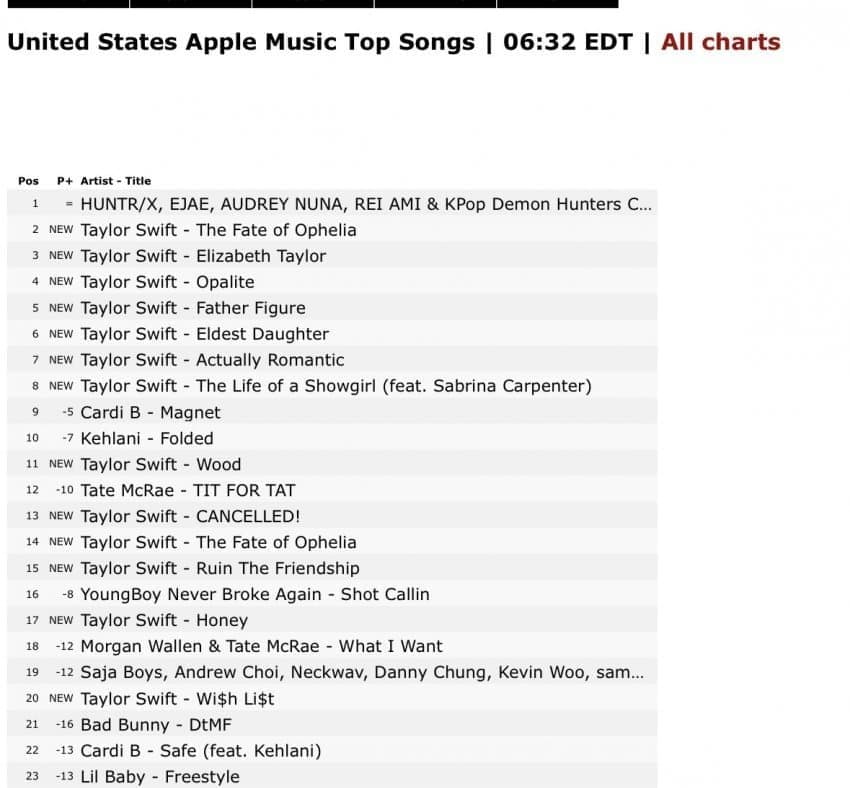 [정보/소식] 테일러 스위프트 앨범 챠트인 상황 | 인스티즈