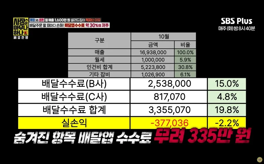 월 매출 1,600만원 샐러드집이 계속 적자나는 이유 | 인스티즈