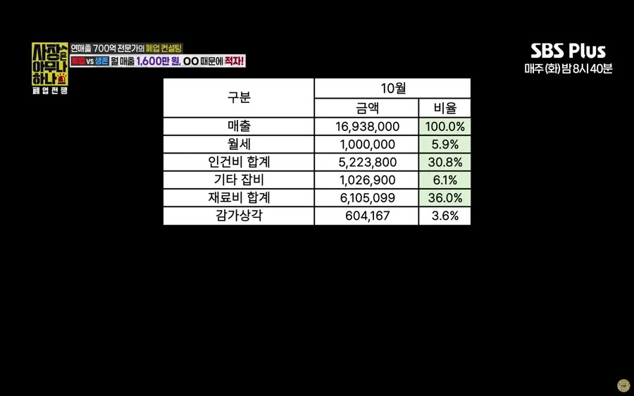 월 매출 1,600만원 샐러드집이 계속 적자나는 이유 | 인스티즈