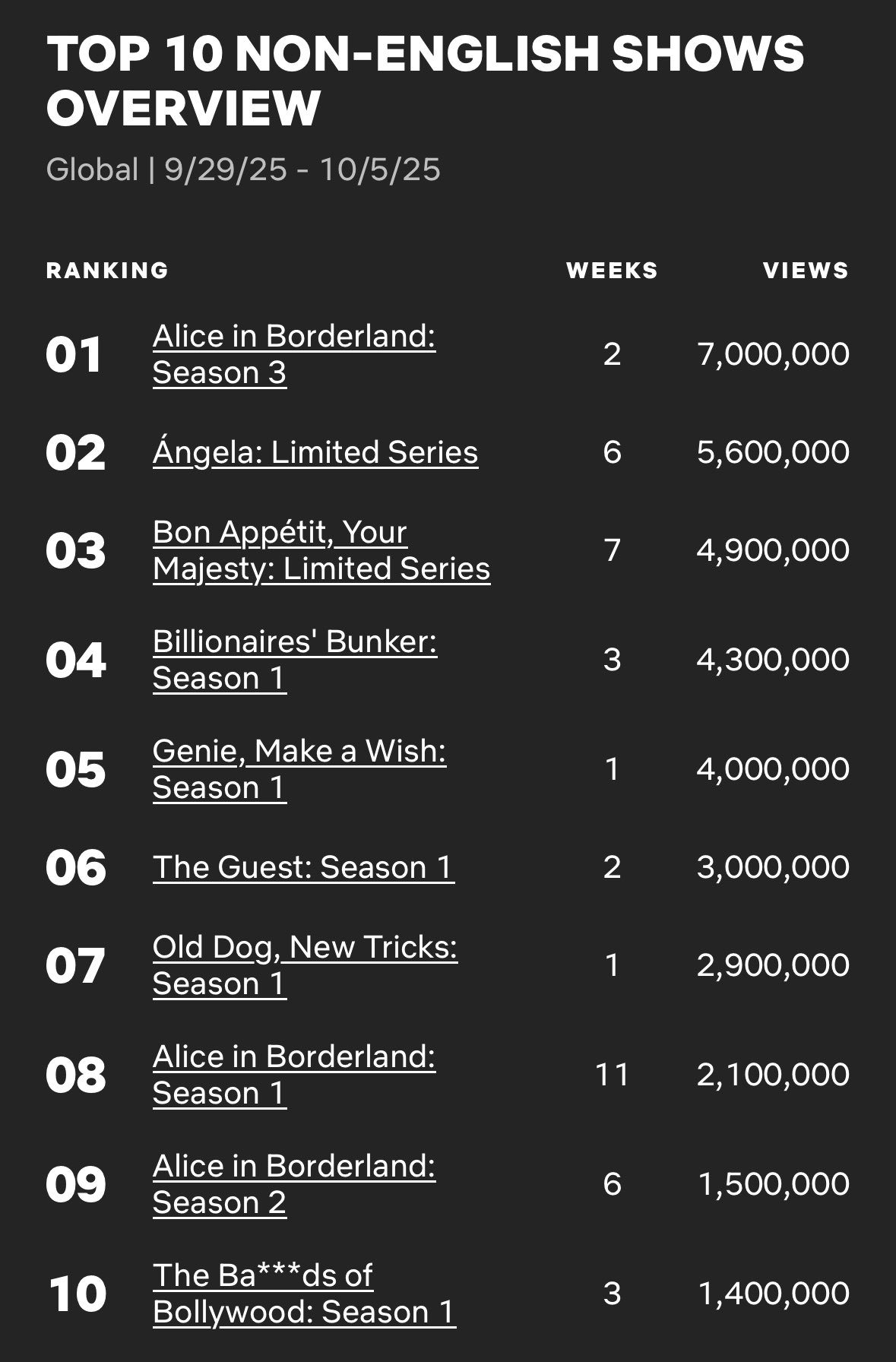 [잡담] 비영어권 3위 폭군의셰프 5위 다지니 | 인스티즈