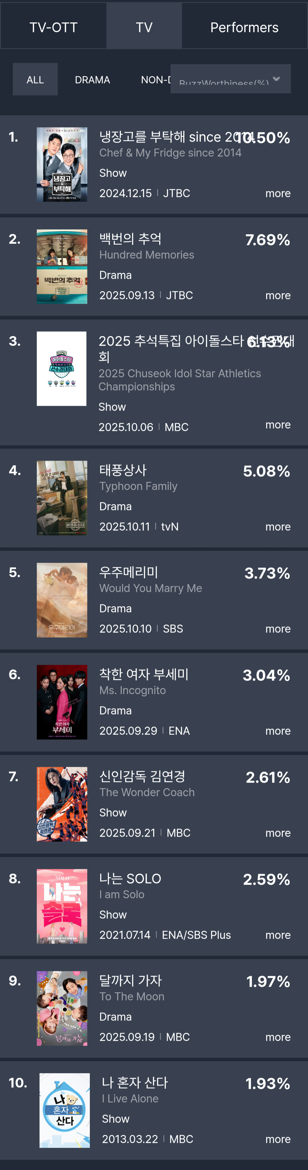 [정보/소식] 10월 2주차 화제성 표 | 인스티즈