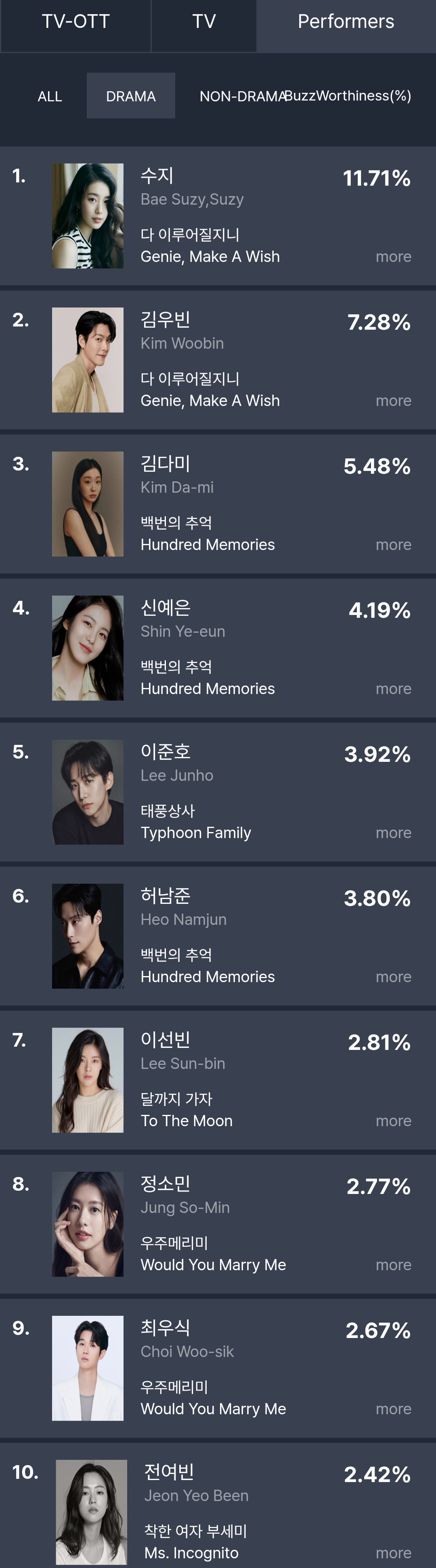 [정보/소식] 10월 2주차 화제성 표 | 인스티즈