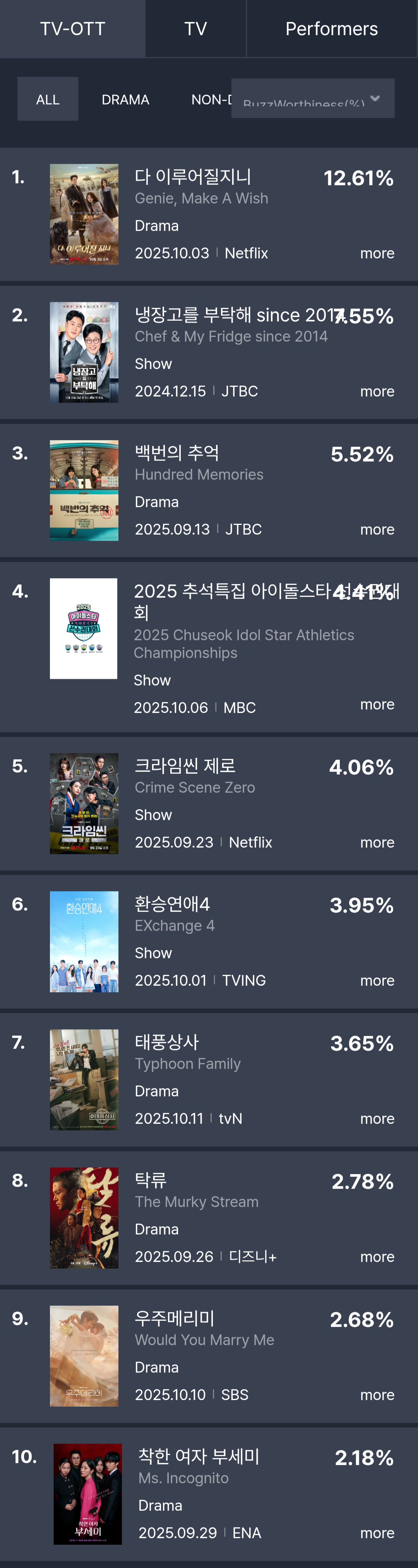 [정보/소식] 10월 2주차 화제성 표 | 인스티즈