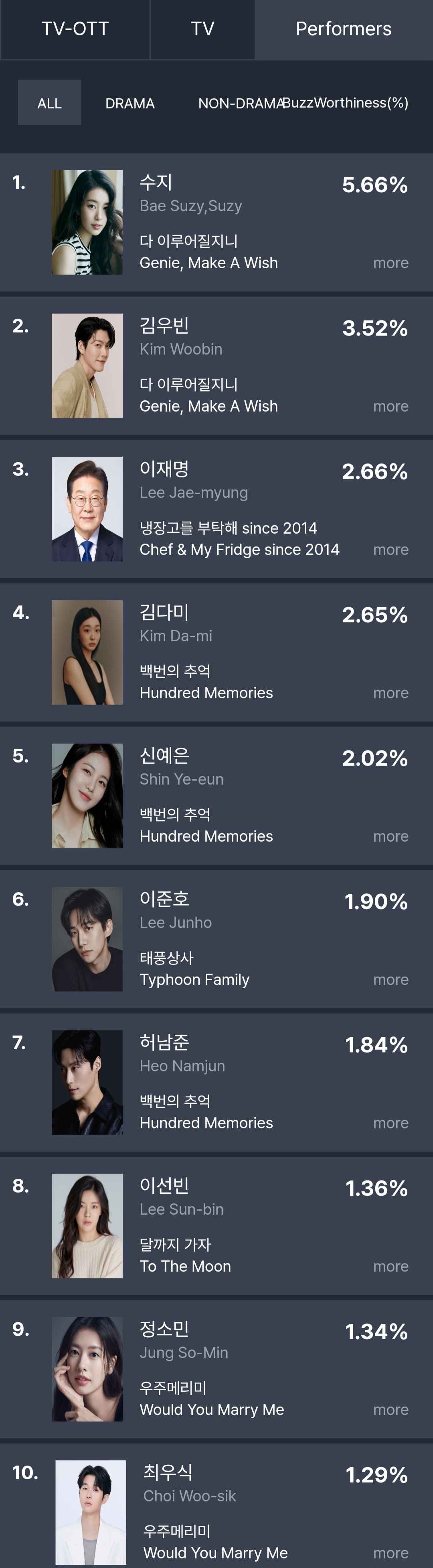 [정보/소식] 10월 2주차 화제성 표 | 인스티즈