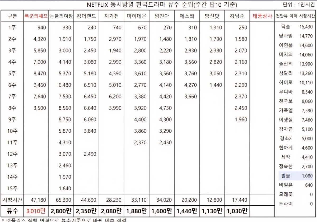 [잡담] 폭셰 넷플 동방드 최초 최단기간 3000뷰넘긴거래 | 인스티즈