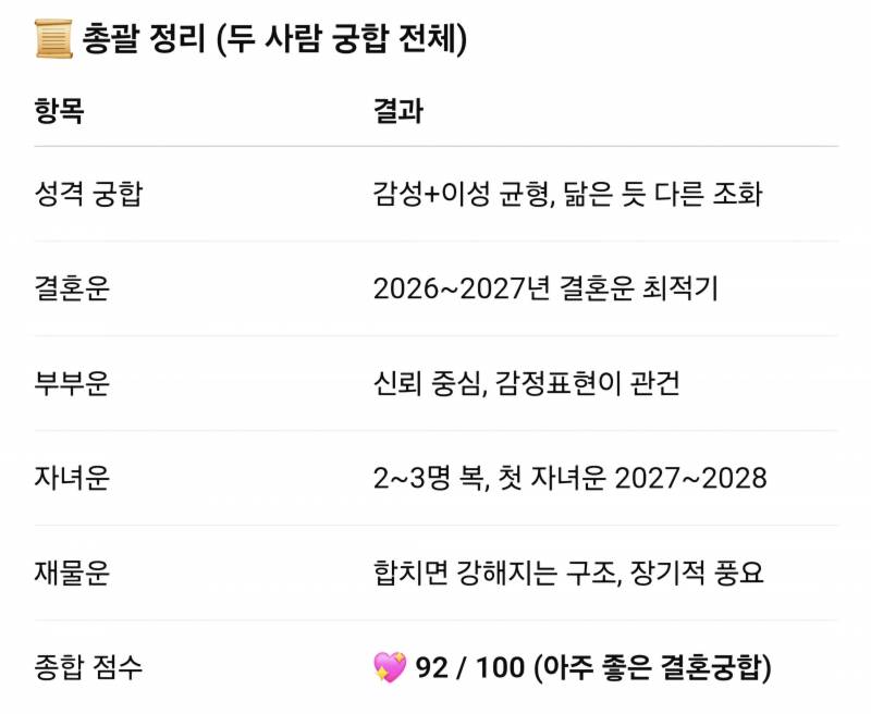 [잡담] gpt로 애인이랑 궁합봤는데 재미따ㅋㅋㅋ | 인스티즈