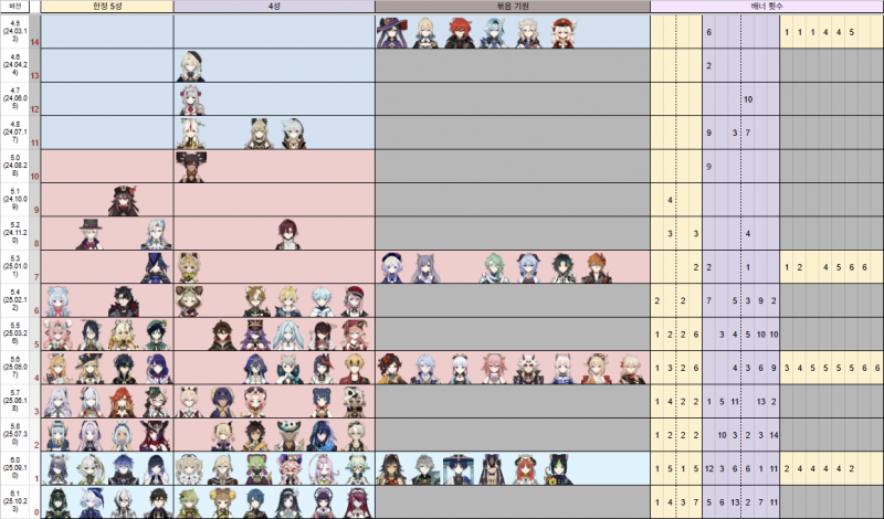 [잡담] 복각주기 정리(ㅇㅊ 6.1 후반 4성포함 | 인스티즈