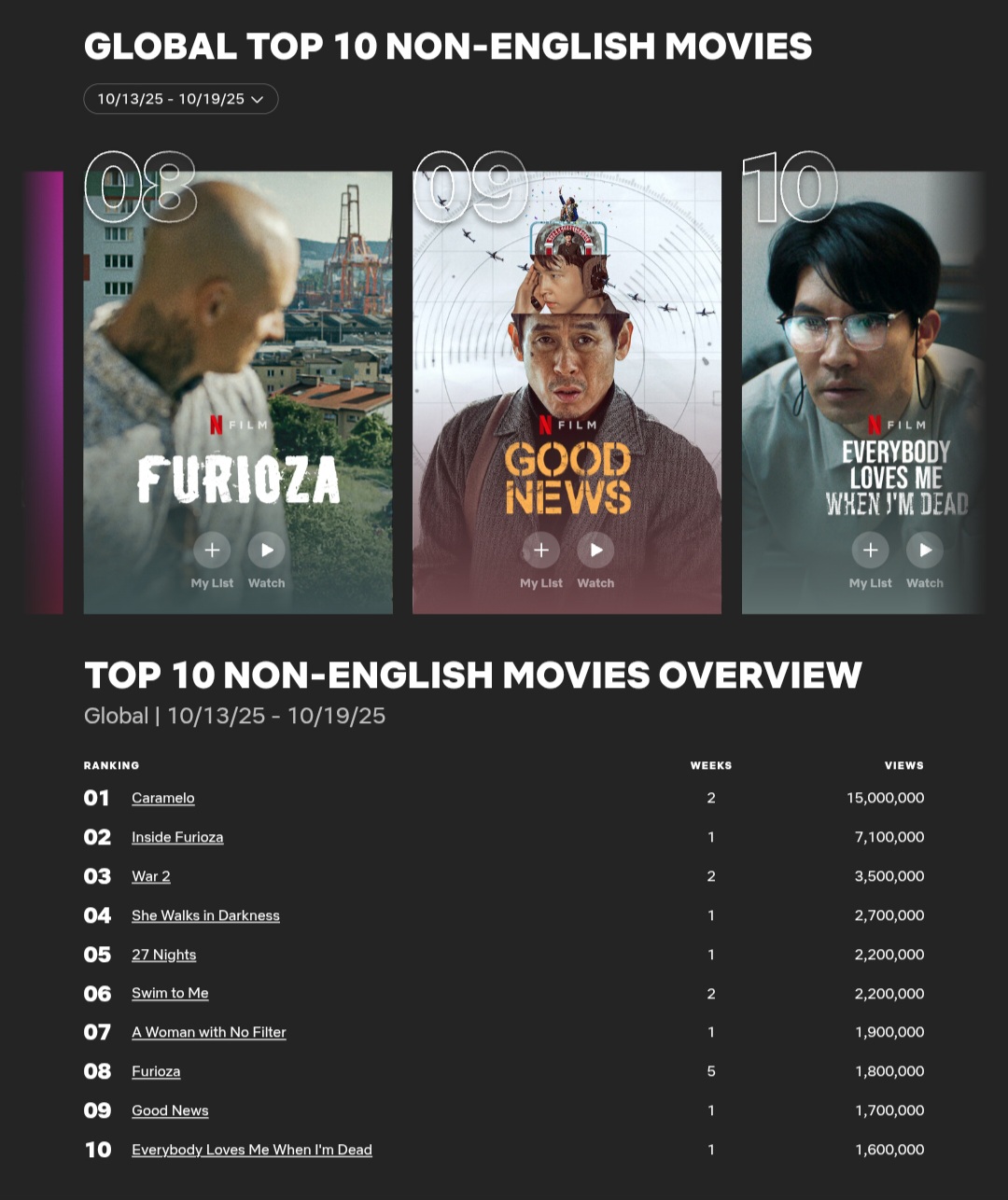 [정보/소식] 10.13~10.19 넷플릭스 주간 뷰수 | 인스티즈