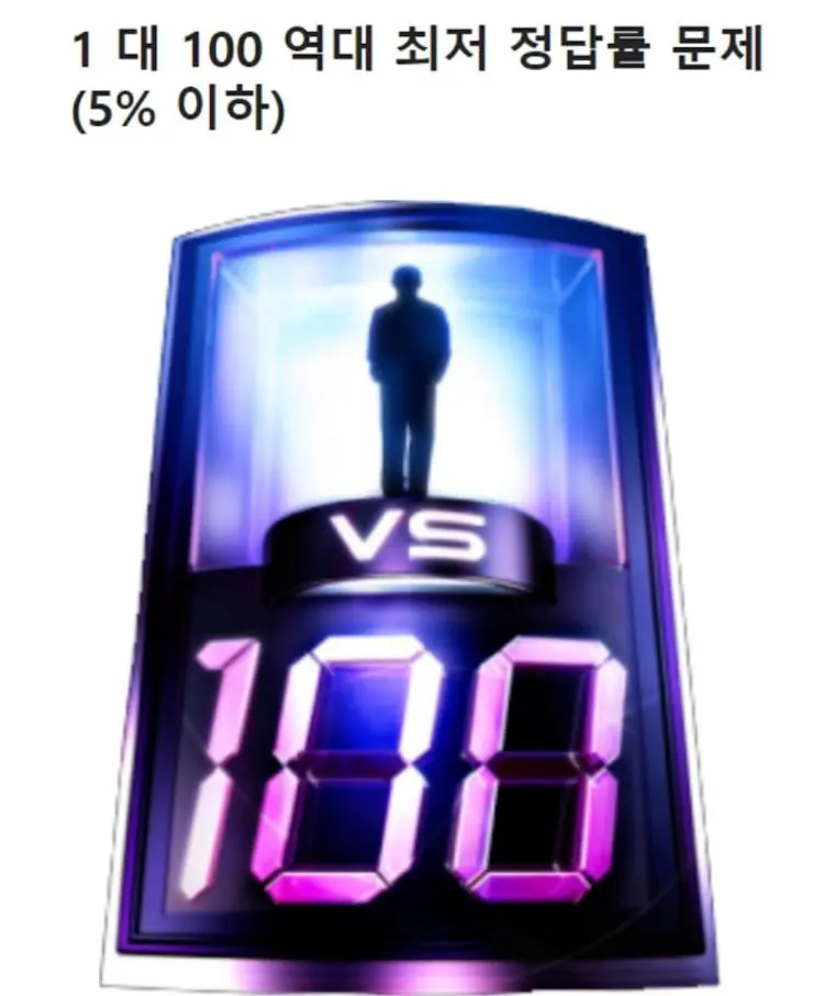 1 대 100 역대 최저 정답률 문제들 | 인스티즈