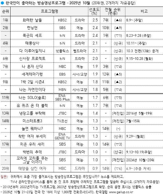 [정보/소식] 10월 갤럽 | 인스티즈