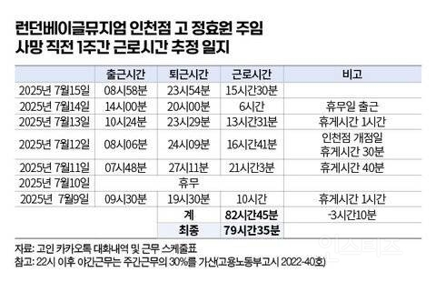 런베뮤 26세 사망 직원 동창 "체력 좋고 성실한 친구”고위 임원은 유족에게 '양심껏 행동해라 폭언' | 인스티즈
