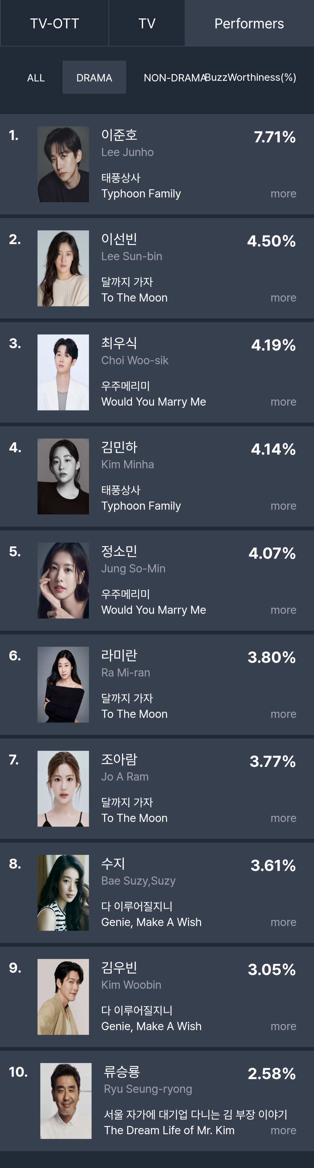 [정보/소식] 10월 4주차 화제성 표 | 인스티즈