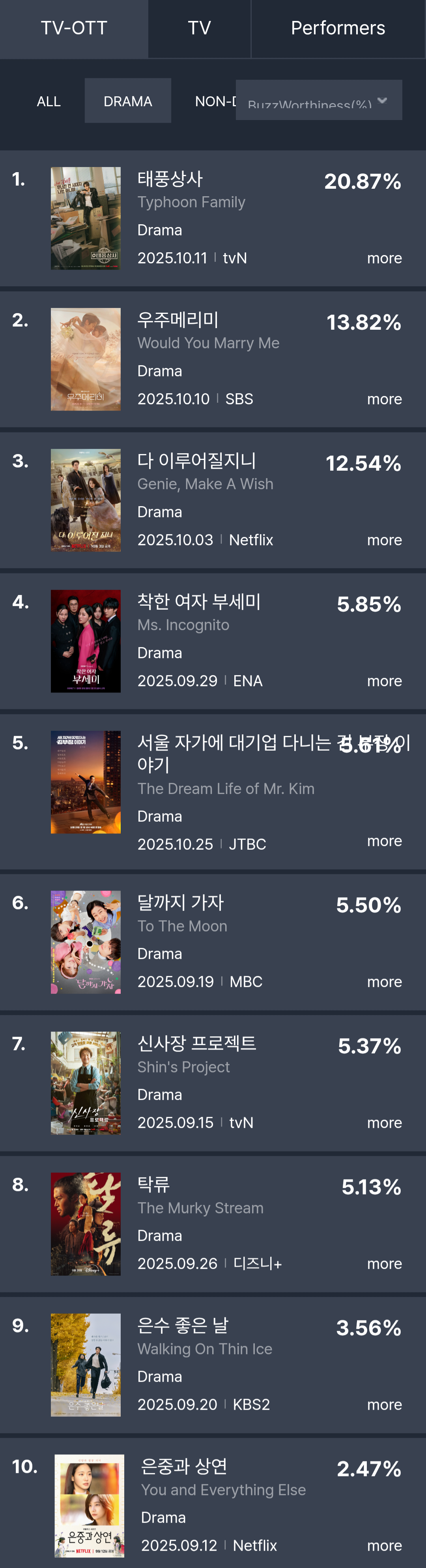 [정보/소식] 10월 4주차 화제성 표 | 인스티즈