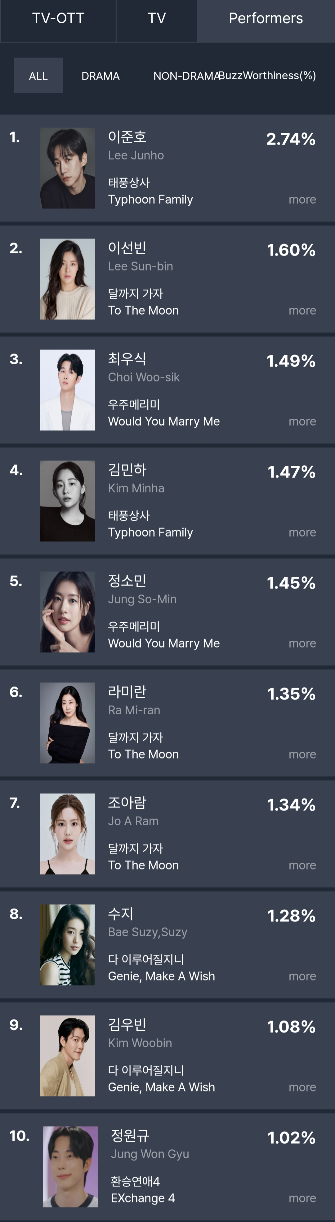 [정보/소식] 10월 4주차 화제성 표 | 인스티즈