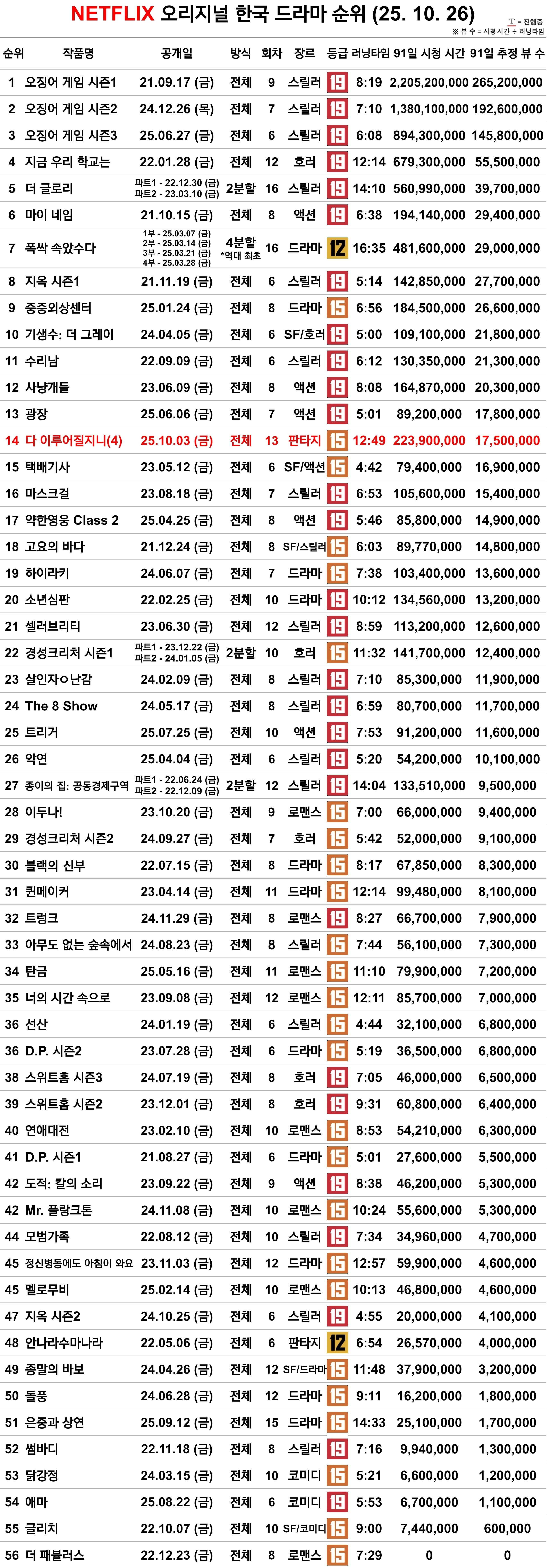 [정보/소식] 10.26 넷플릭스 오리지널 한국, 전세계 인기순위 | 인스티즈