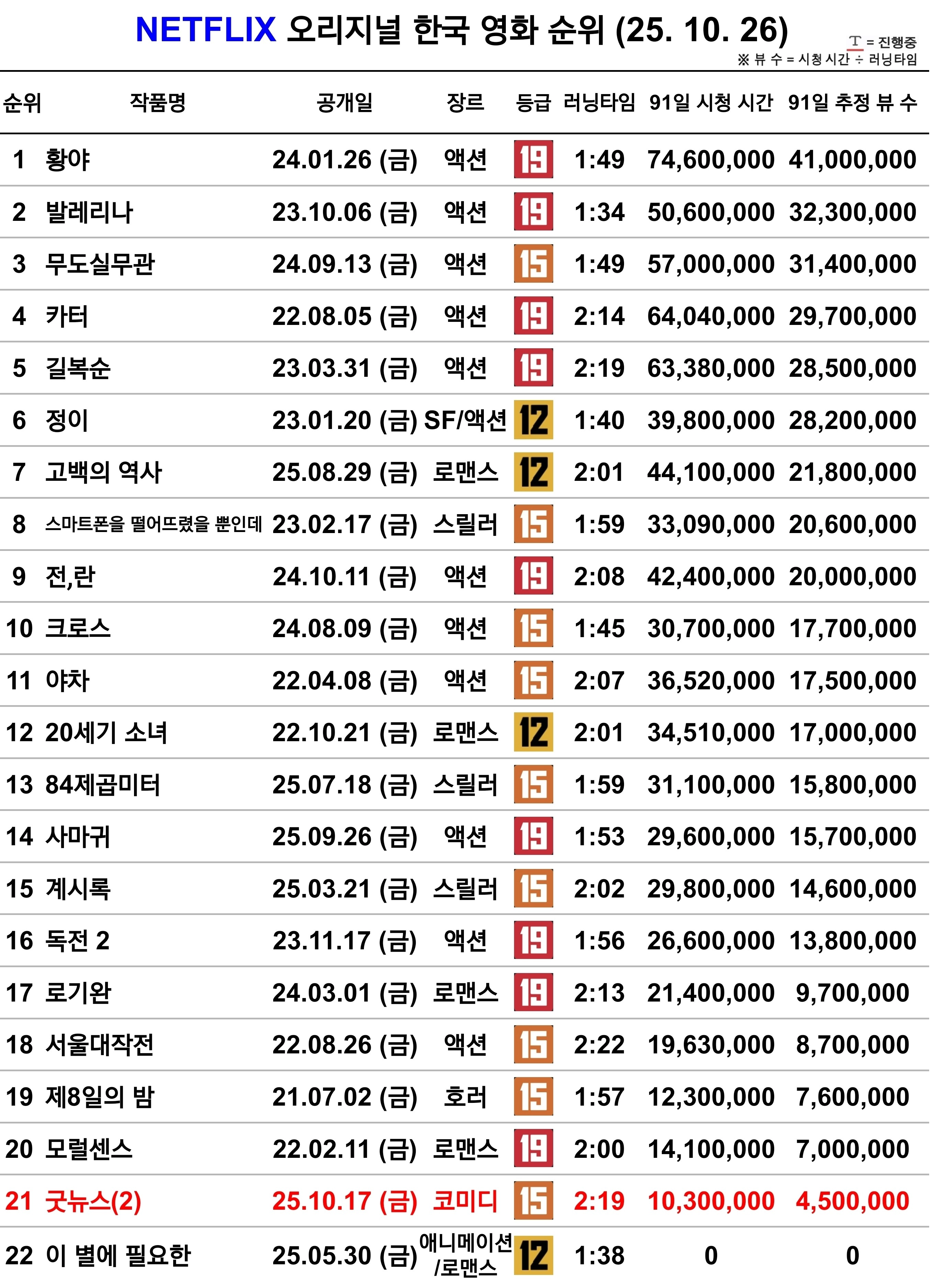[정보/소식] 10.26 넷플릭스 오리지널 한국, 전세계 인기순위 | 인스티즈