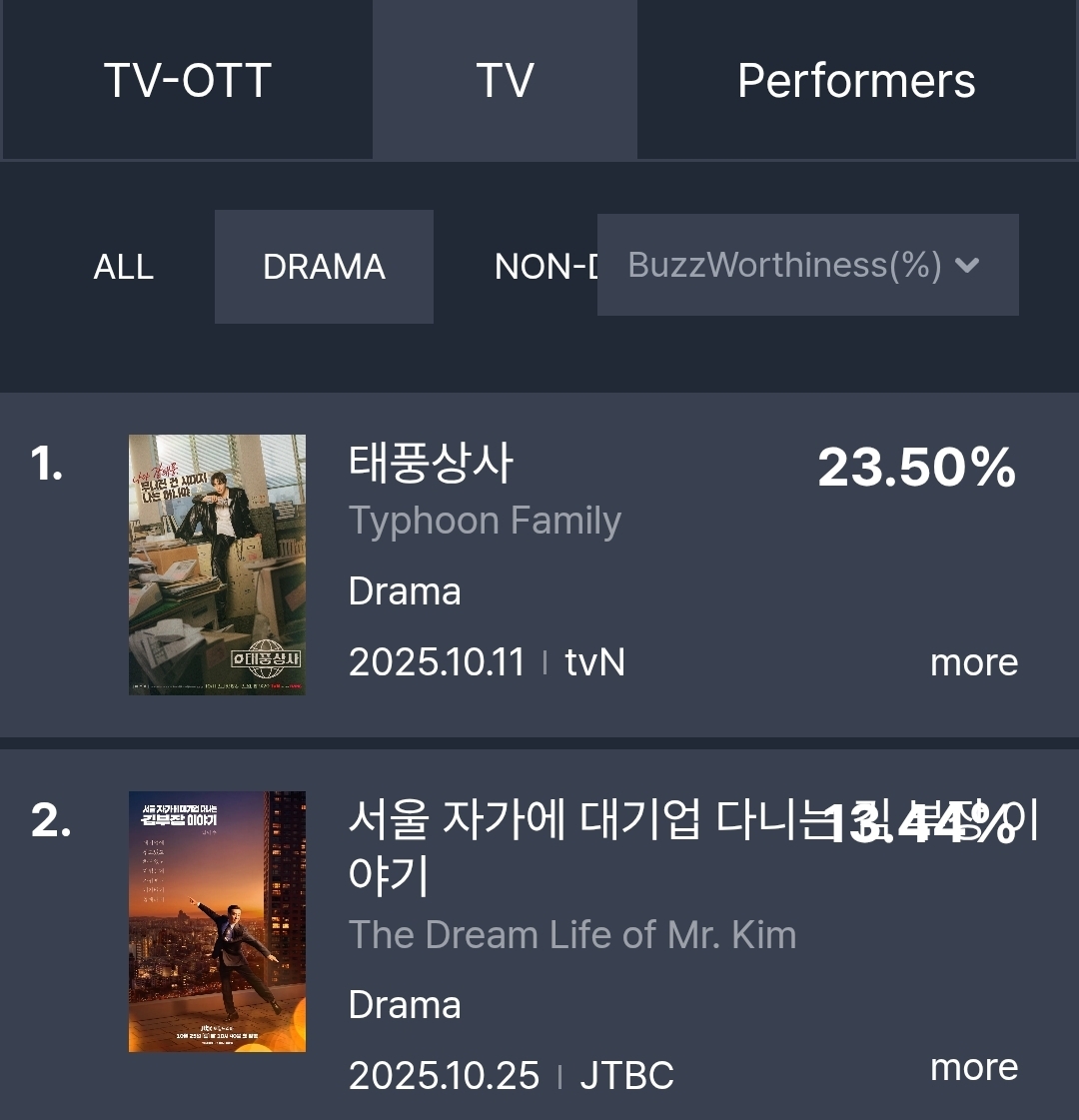 [잡담] 태풍상사 강대표 김부장이야기 김부장 둘이 화제성 1,2위 해드셨네 | 인스티즈