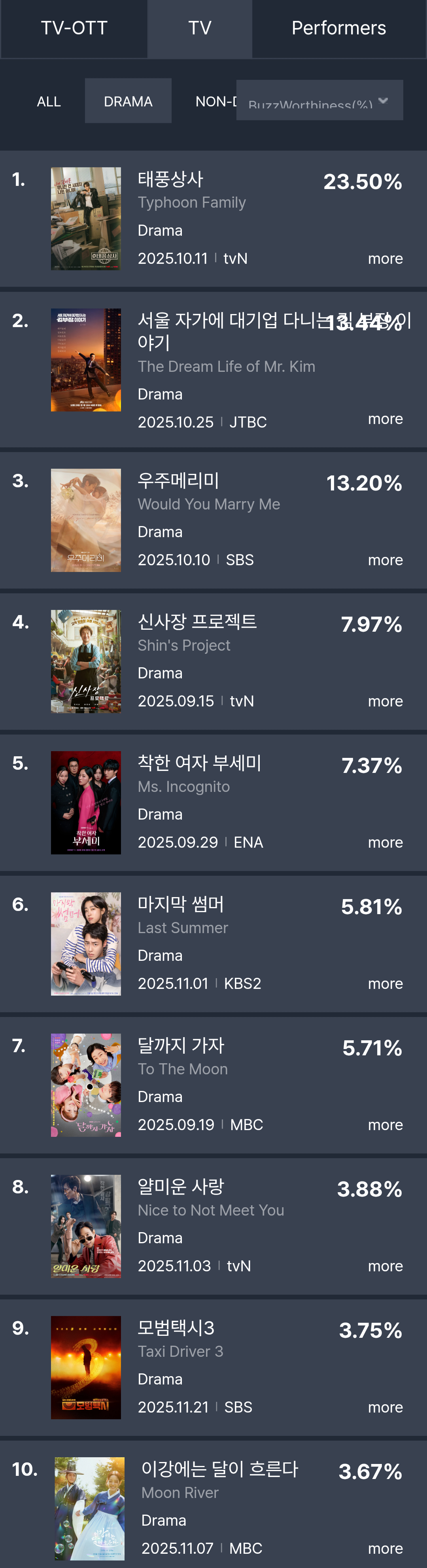 [정보/소식] 10월 5주차 화제성 표 | 인스티즈