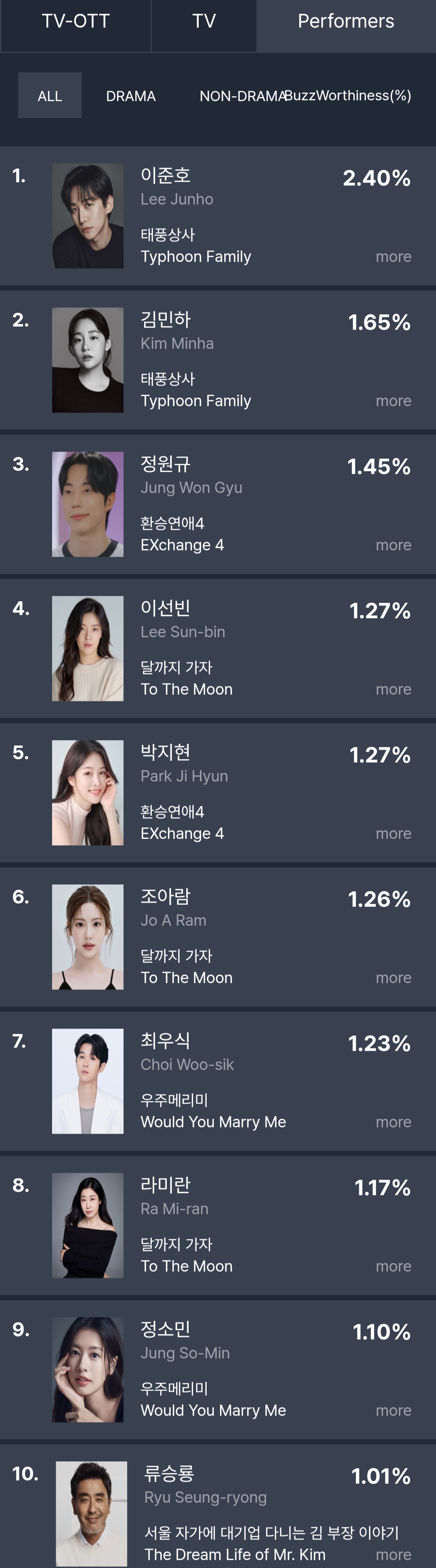 [정보/소식] 10월 5주차 화제성 표 | 인스티즈