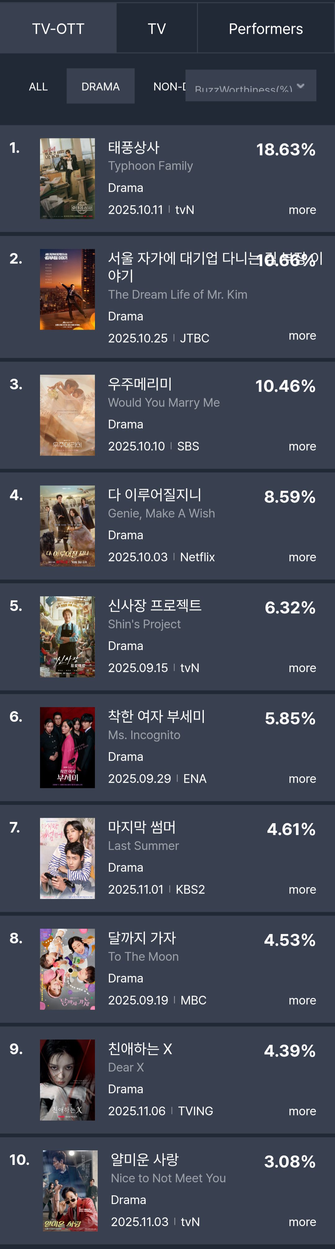 [정보/소식] 10월 5주차 화제성 표 | 인스티즈